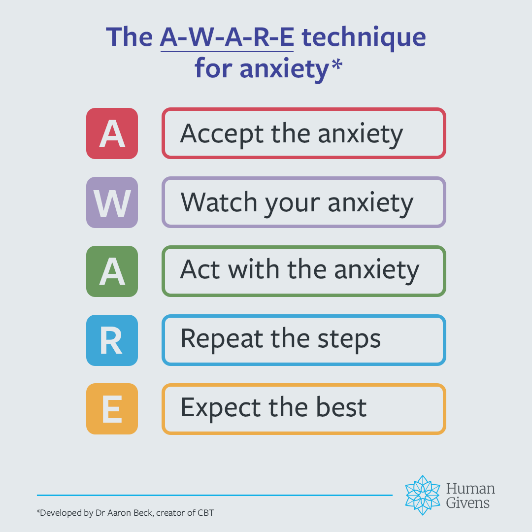 Social Media Toolkit graphic: The A-W-A-R-E technique for anxiety