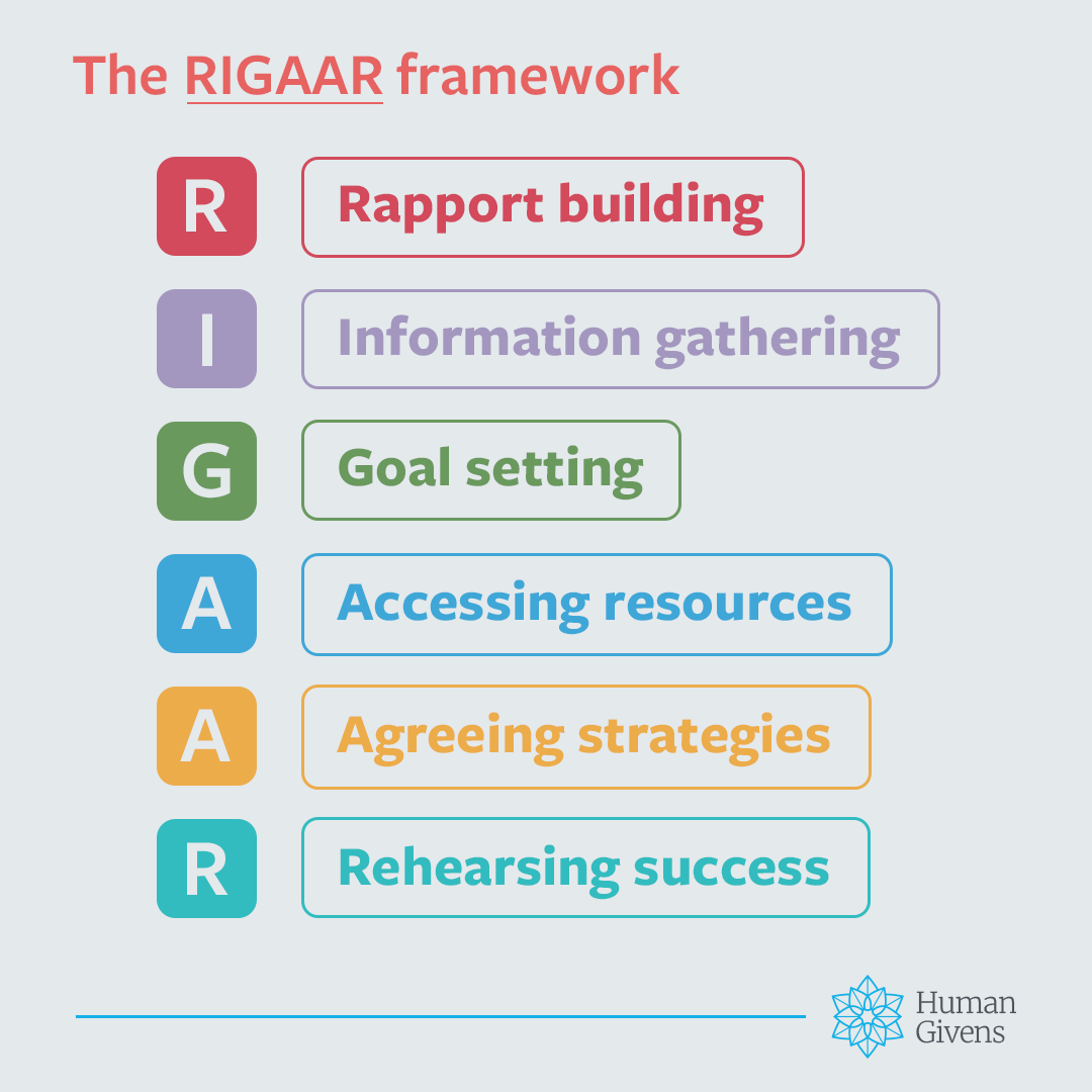Social Media Toolkit graphic: The RIGAAR framework