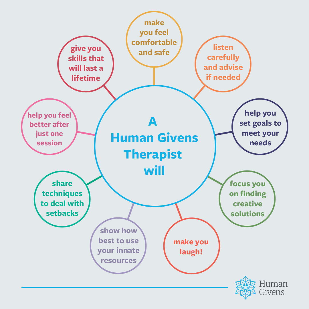 Social Media Toolkit graphic: A Human Givens therapist will…, with nine promises around a central circle