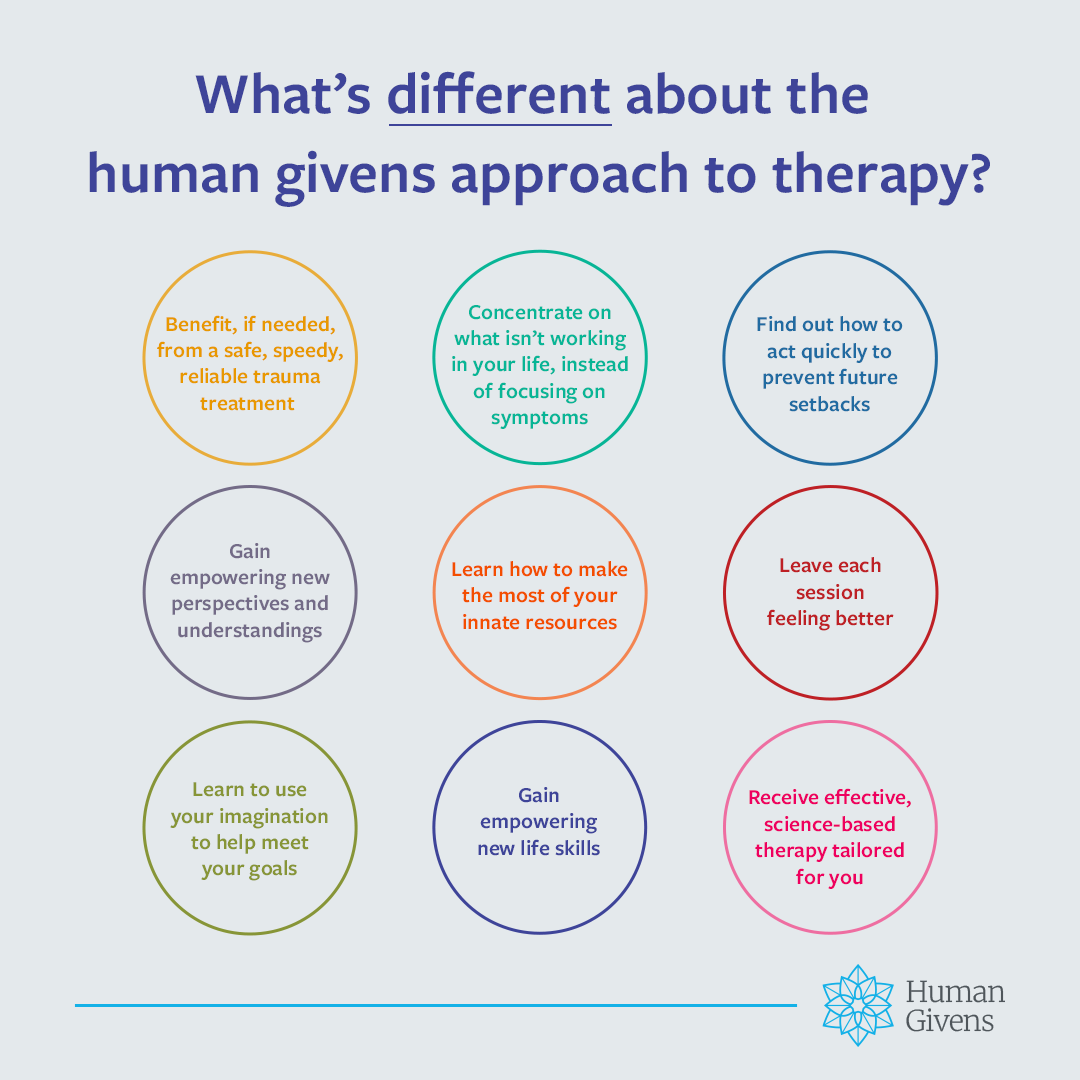 Social Media Toolkit graphic: What’s different about the Human Givens approach to therapy?